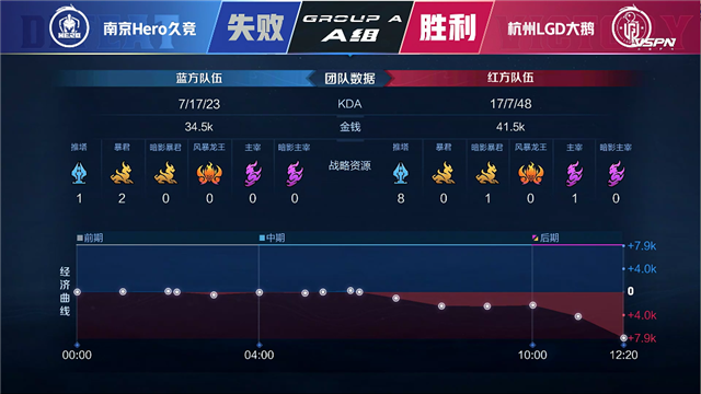 春季赛快讯：杭州LGD大鹅战胜南京Hero，江城澜进入猎杀状态