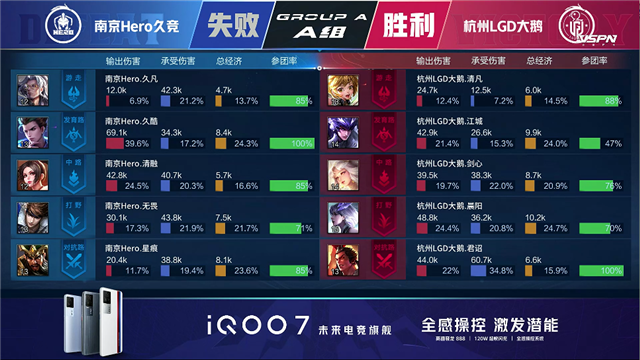 春季赛快讯：杭州LGD大鹅战胜南京Hero，江城澜进入猎杀状态