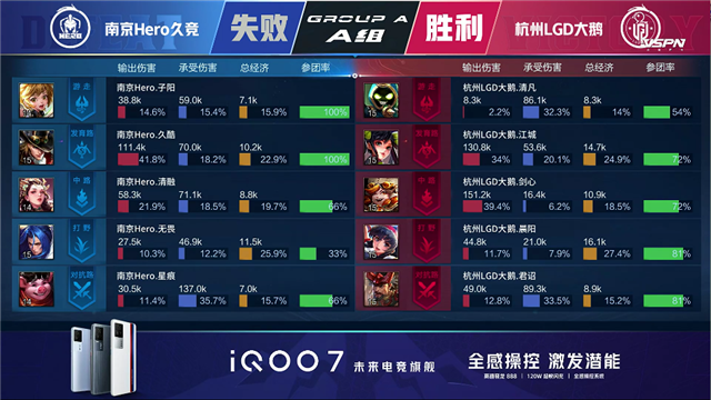 春季赛快讯：杭州LGD大鹅战胜南京Hero，江城澜进入猎杀状态