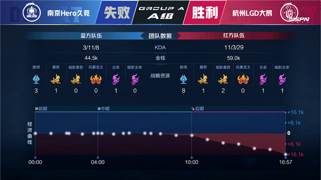 春季赛快讯：杭州LGD大鹅战胜南京Hero，江城澜进入猎杀状态