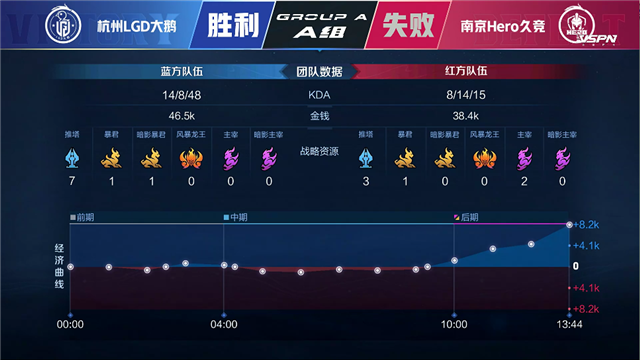春季赛快讯：杭州LGD大鹅战胜南京Hero，江城澜进入猎杀状态