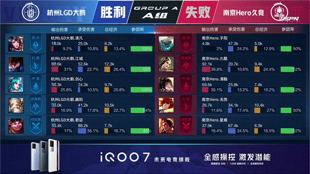春季赛快讯：杭州LGD大鹅战胜南京Hero，江城澜进入猎杀状态