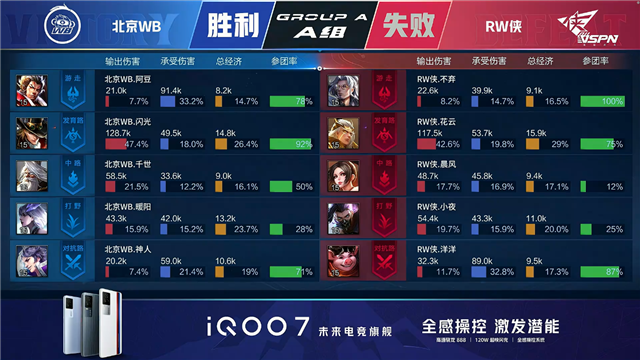春季赛快讯：RW侠决胜局击败北京WB，小夜澜极限反打