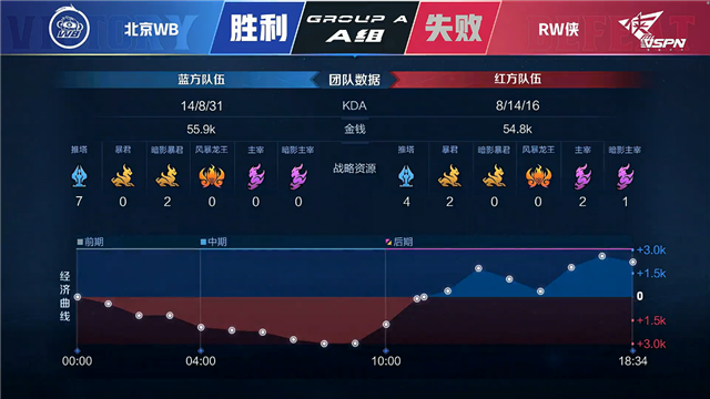 春季赛快讯：RW侠决胜局击败北京WB，小夜澜极限反打