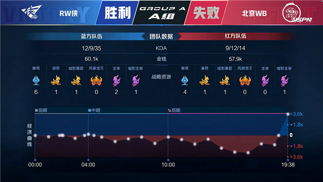 春季赛快讯：RW侠决胜局击败北京WB，小夜澜极限反打