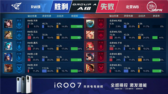 春季赛快讯：RW侠决胜局击败北京WB，小夜澜极限反打