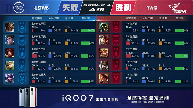 春季赛快讯：RW侠决胜局击败北京WB，小夜澜极限反打