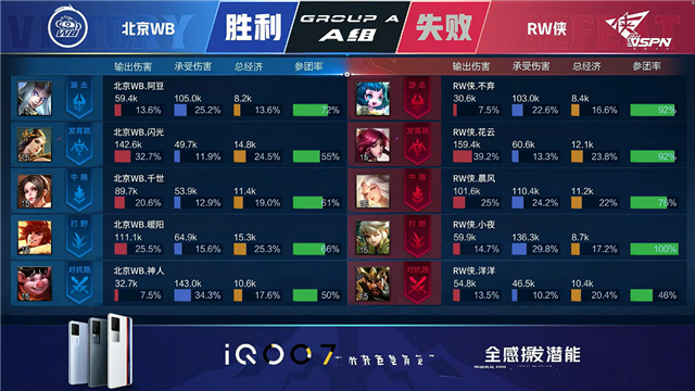 春季赛快讯：RW侠决胜局击败北京WB，小夜澜极限反打