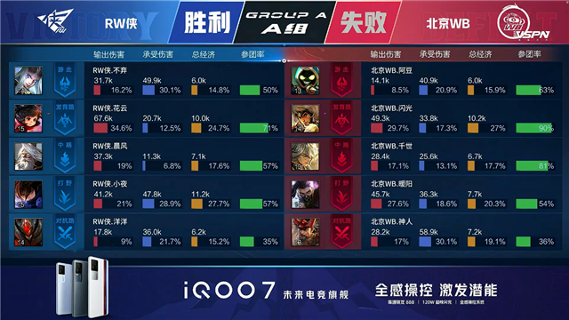 春季赛快讯：RW侠决胜局击败北京WB，小夜澜极限反打