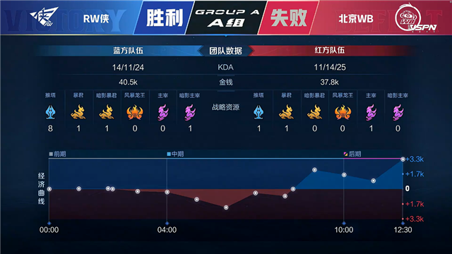 春季赛快讯：RW侠决胜局击败北京WB，小夜澜极限反打