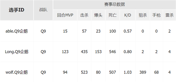 从世界冠军到无缘季后赛四强，浅析老牌强队Q9潜在问题
