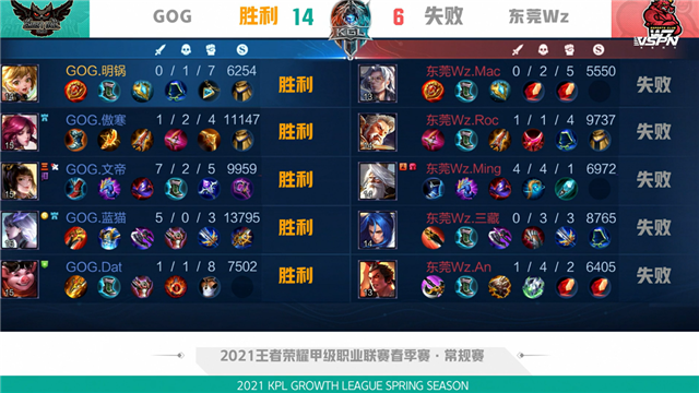 K甲春季赛快讯：GOG零封东莞Wz，文帝上官婉儿惊鸿一笔豪取三杀