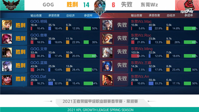 K甲春季赛快讯：GOG零封东莞Wz，文帝上官婉儿惊鸿一笔豪取三杀