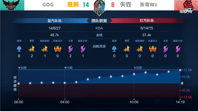 K甲春季赛快讯：GOG零封东莞Wz，文帝上官婉儿惊鸿一笔豪取三杀