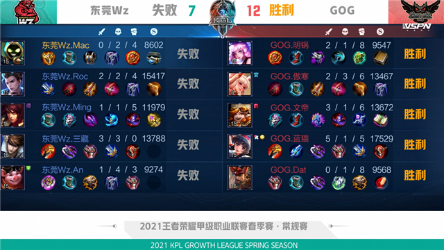K甲春季赛快讯：GOG零封东莞Wz，文帝上官婉儿惊鸿一笔豪取三杀