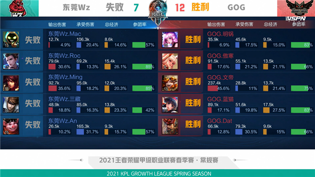 K甲春季赛快讯：GOG零封东莞Wz，文帝上官婉儿惊鸿一笔豪取三杀