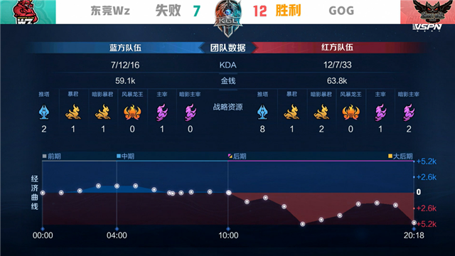 K甲春季赛快讯：GOG零封东莞Wz，文帝上官婉儿惊鸿一笔豪取三杀