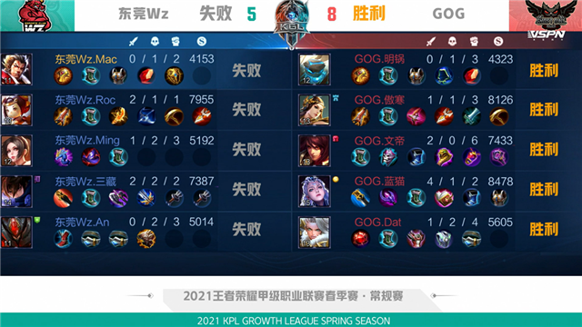 K甲春季赛快讯：GOG零封东莞Wz，文帝上官婉儿惊鸿一笔豪取三杀