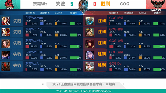 K甲春季赛快讯：GOG零封东莞Wz，文帝上官婉儿惊鸿一笔豪取三杀