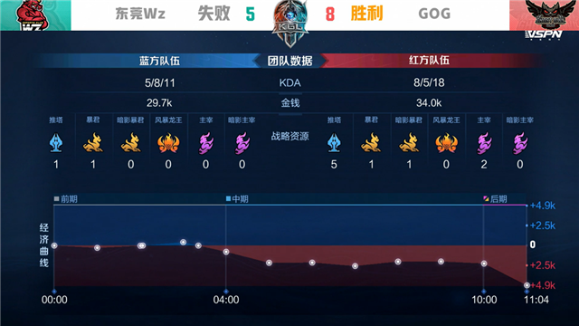 K甲春季赛快讯：GOG零封东莞Wz，文帝上官婉儿惊鸿一笔豪取三杀