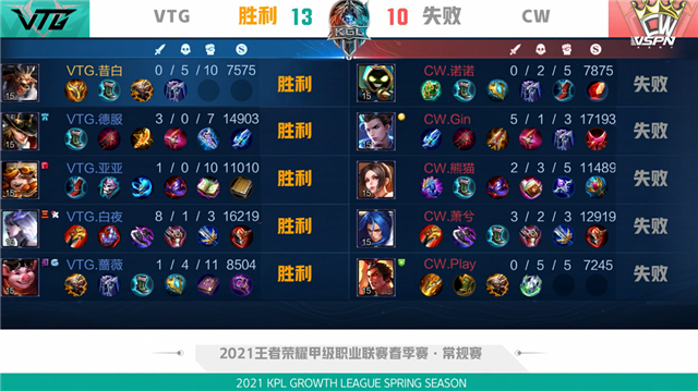 K甲春季赛快讯：VTG五局鏖战险胜CW，亚亚王昭君极限抢风暴龙王