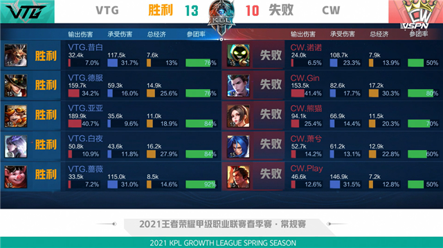 K甲春季赛快讯：VTG五局鏖战险胜CW，亚亚王昭君极限抢风暴龙王