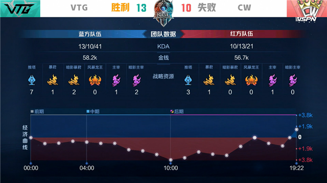K甲春季赛快讯：VTG五局鏖战险胜CW，亚亚王昭君极限抢风暴龙王