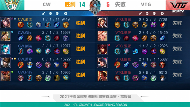 K甲春季赛快讯：VTG五局鏖战险胜CW，亚亚王昭君极限抢风暴龙王