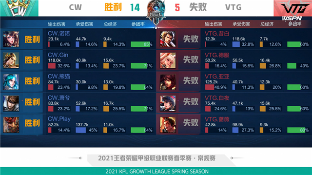 K甲春季赛快讯：VTG五局鏖战险胜CW，亚亚王昭君极限抢风暴龙王