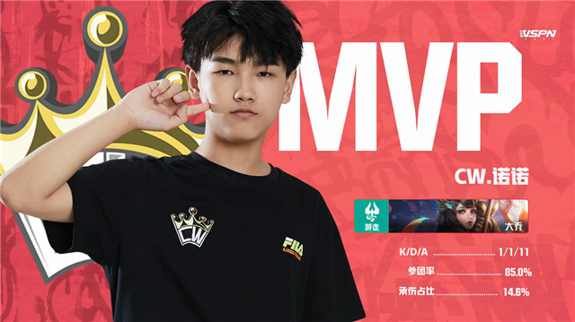 K甲春季赛快讯：VTG五局鏖战险胜CW，亚亚王昭君极限抢风暴龙王