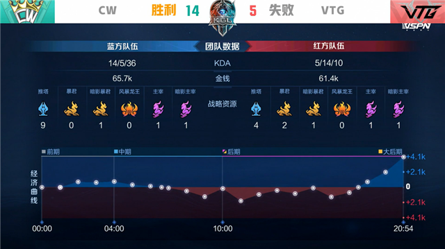 K甲春季赛快讯：VTG五局鏖战险胜CW，亚亚王昭君极限抢风暴龙王