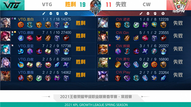 K甲春季赛快讯：VTG五局鏖战险胜CW，亚亚王昭君极限抢风暴龙王