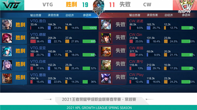 K甲春季赛快讯：VTG五局鏖战险胜CW，亚亚王昭君极限抢风暴龙王