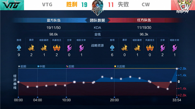 K甲春季赛快讯：VTG五局鏖战险胜CW，亚亚王昭君极限抢风暴龙王