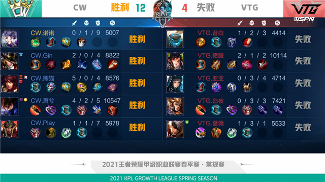 K甲春季赛快讯：VTG五局鏖战险胜CW，亚亚王昭君极限抢风暴龙王
