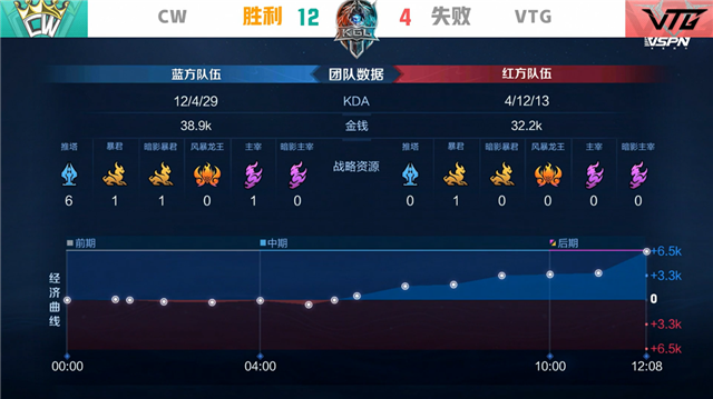 K甲春季赛快讯：VTG五局鏖战险胜CW，亚亚王昭君极限抢风暴龙王