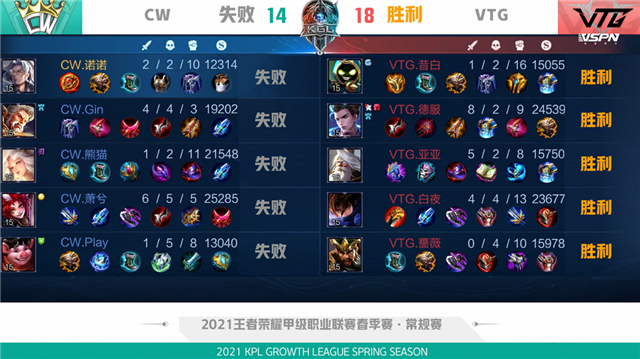 K甲春季赛快讯：VTG五局鏖战险胜CW，亚亚王昭君极限抢风暴龙王