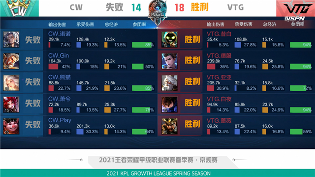 K甲春季赛快讯：VTG五局鏖战险胜CW，亚亚王昭君极限抢风暴龙王