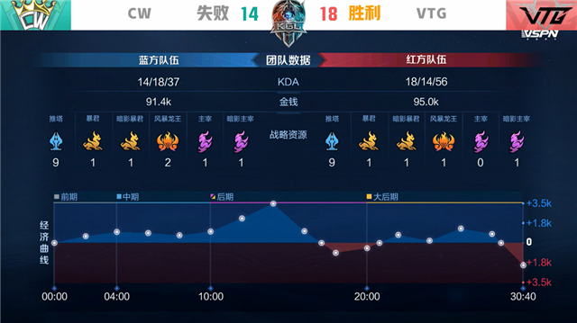 K甲春季赛快讯：VTG五局鏖战险胜CW，亚亚王昭君极限抢风暴龙王
