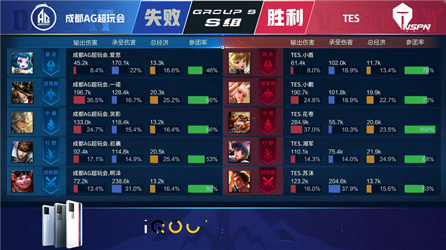春季赛快讯：成都AG超玩会让二追三击败TES，一诺狄仁杰稳定输出伤害打满