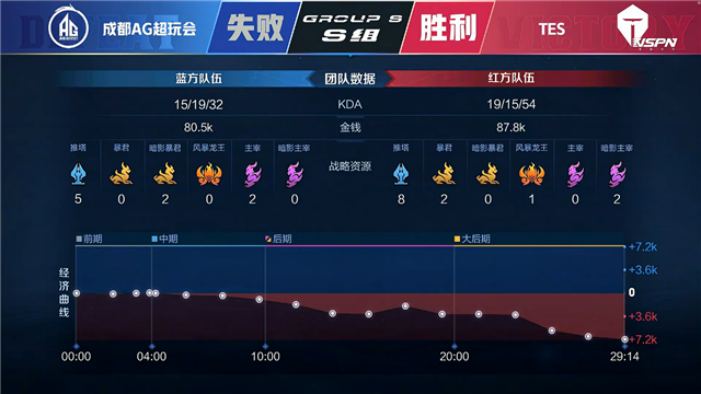 春季赛快讯：成都AG超玩会让二追三击败TES，一诺狄仁杰稳定输出伤害打满