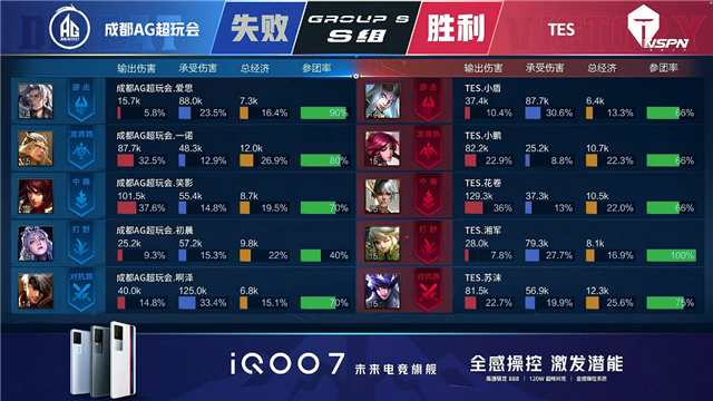春季赛快讯：成都AG超玩会让二追三击败TES，一诺狄仁杰稳定输出伤害打满
