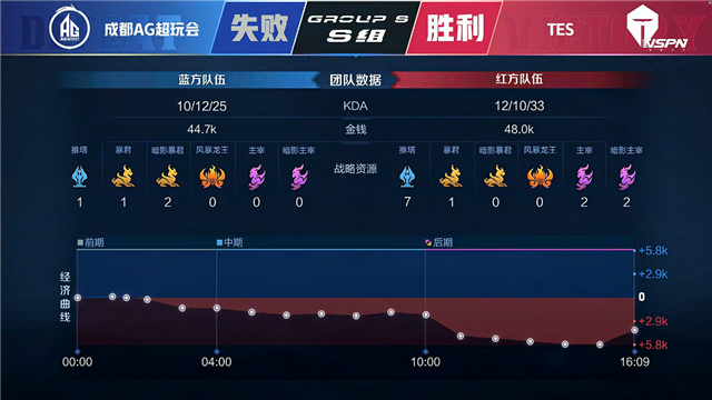 春季赛快讯：成都AG超玩会让二追三击败TES，一诺狄仁杰稳定输出伤害打满