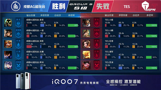 春季赛快讯：成都AG超玩会让二追三击败TES，一诺狄仁杰稳定输出伤害打满