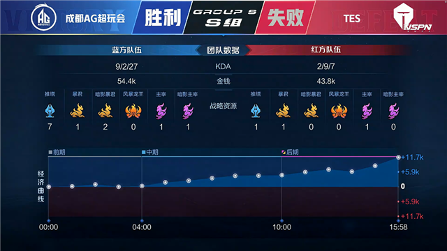 春季赛快讯：成都AG超玩会让二追三击败TES，一诺狄仁杰稳定输出伤害打满