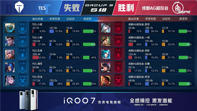 春季赛快讯：成都AG超玩会让二追三击败TES，一诺狄仁杰稳定输出伤害打满