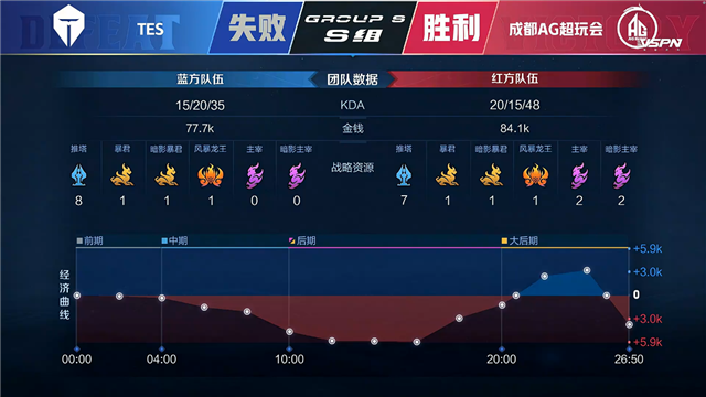 春季赛快讯：成都AG超玩会让二追三击败TES，一诺狄仁杰稳定输出伤害打满