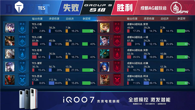 春季赛快讯：成都AG超玩会让二追三击败TES，一诺狄仁杰稳定输出伤害打满