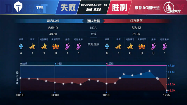 春季赛快讯：成都AG超玩会让二追三击败TES，一诺狄仁杰稳定输出伤害打满