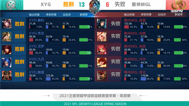 K甲春季赛快讯：XYG战胜惠州MGL，九月橘右京极限抢龙逆天翻盘
